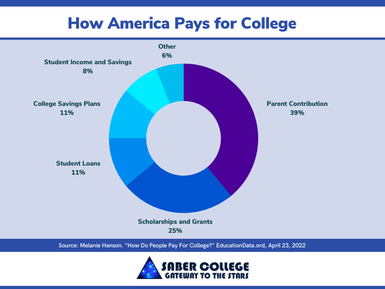 How America Pays for College